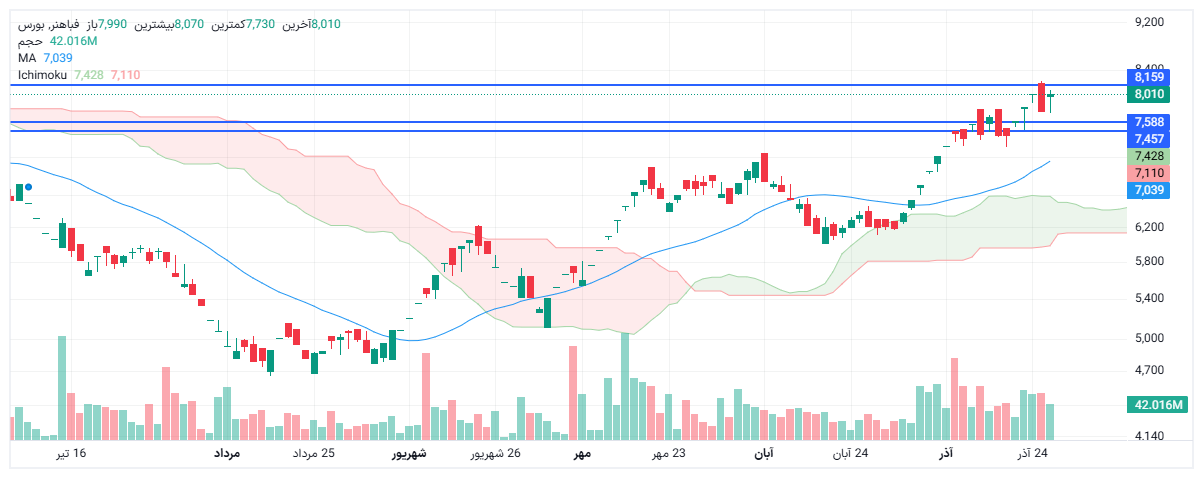تحلیل فباهنر امروز 27 آذر