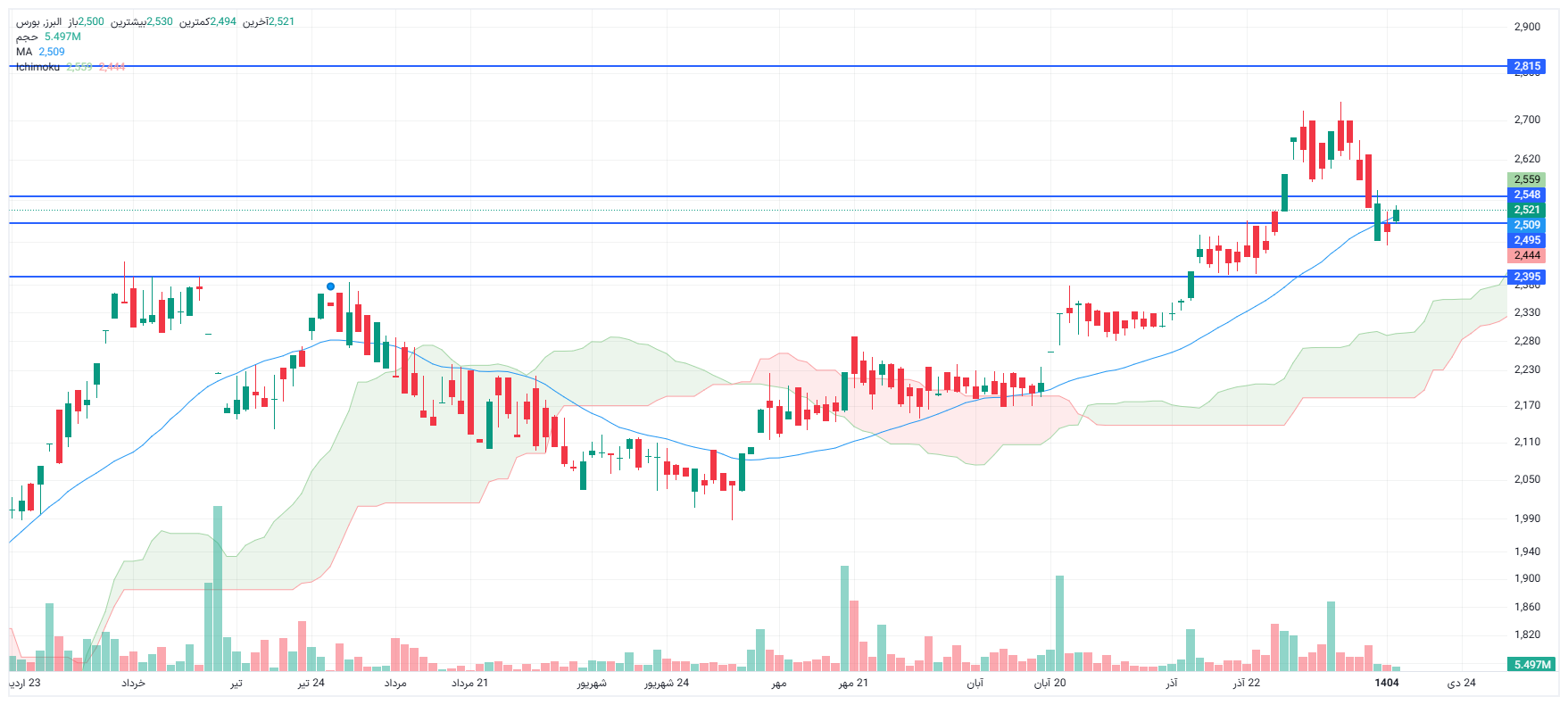 تحلیل البرز امروز 15 دی