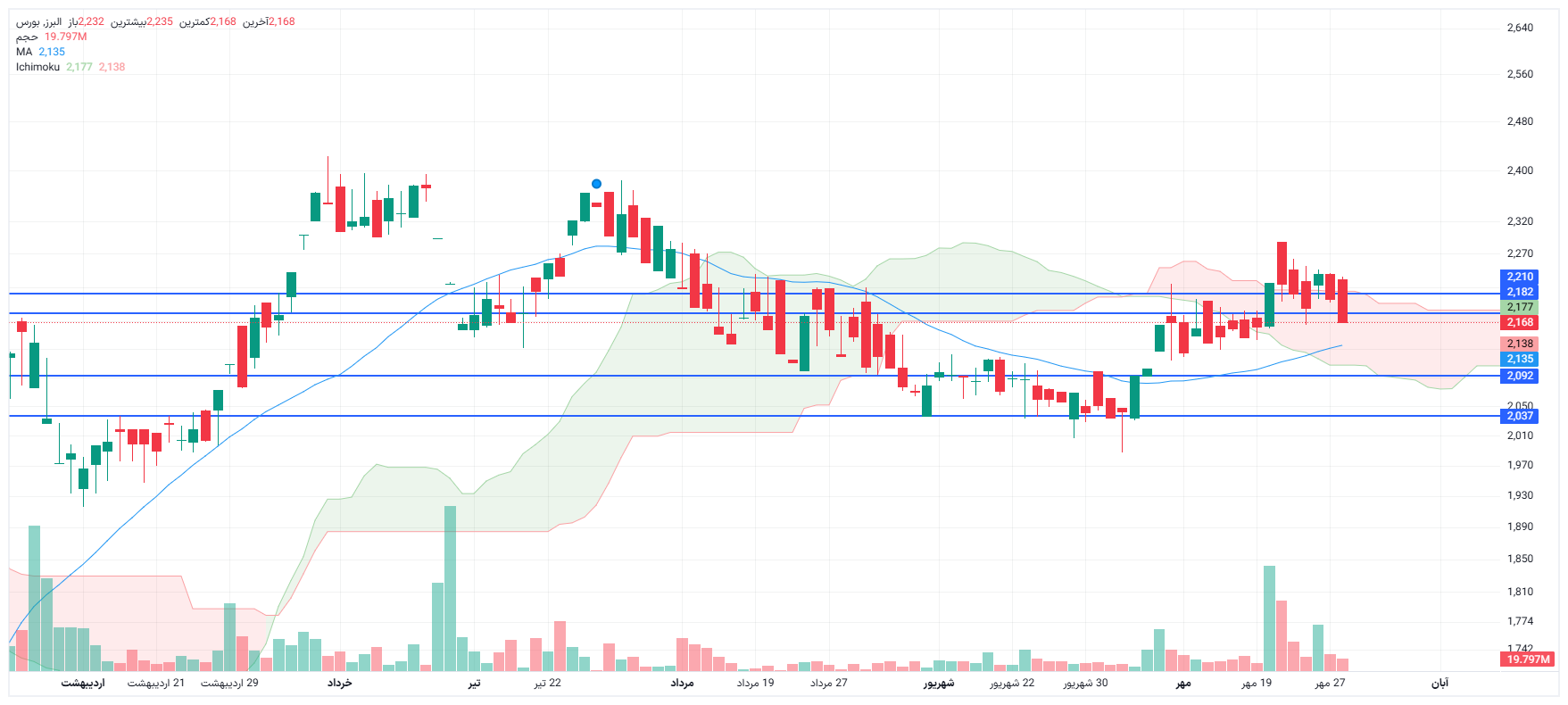 تحلیل البرز امروز 28 مهر