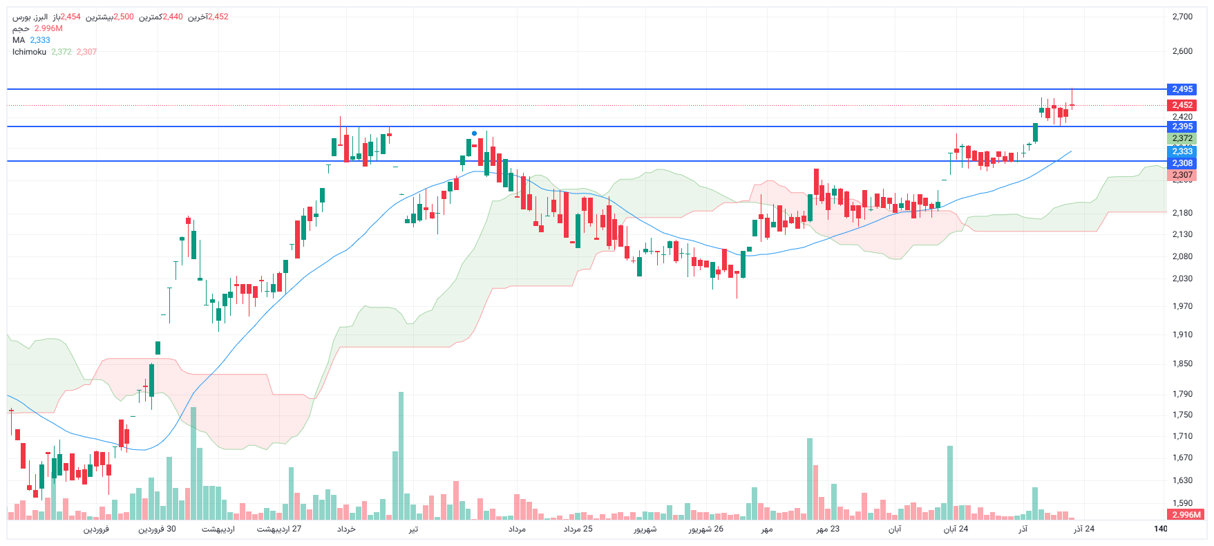 تحلیل البرز امروز 22 آذر