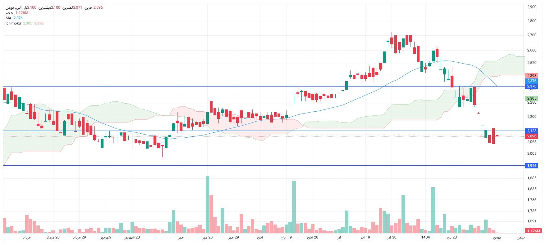 تحلیل البرز امروز 12 بهمن