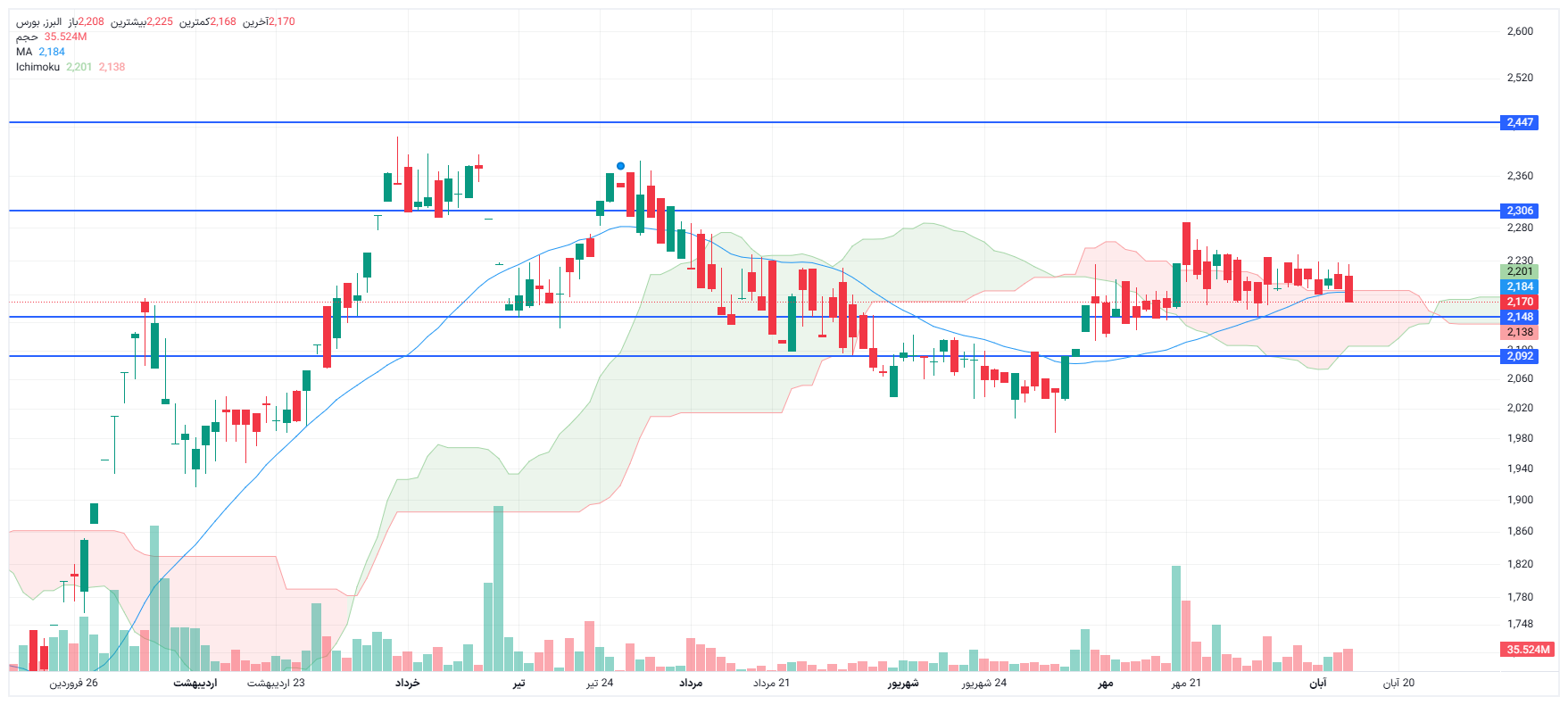 تحلیل البرز امروز 13 آبان
