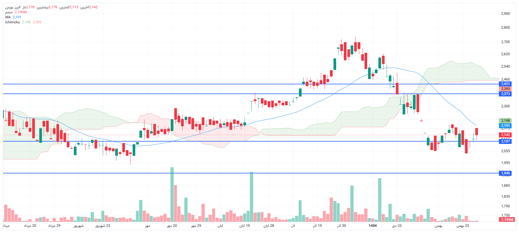 تحلیل البرز امروز 29 بهمن