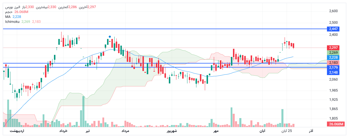 تحلیل البرز امروز 28 آبان