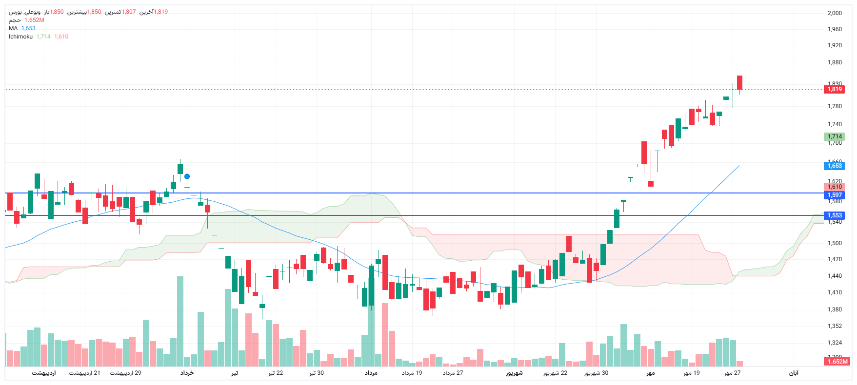 تحلیل وبوعلی امروز 28 مهر
