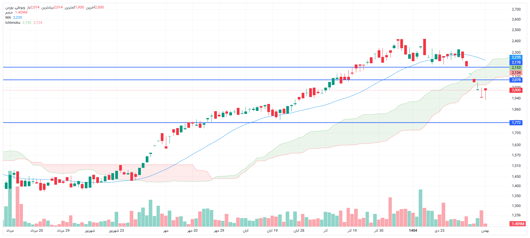 تحلیل وبوعلی امروز 12 بهمن
