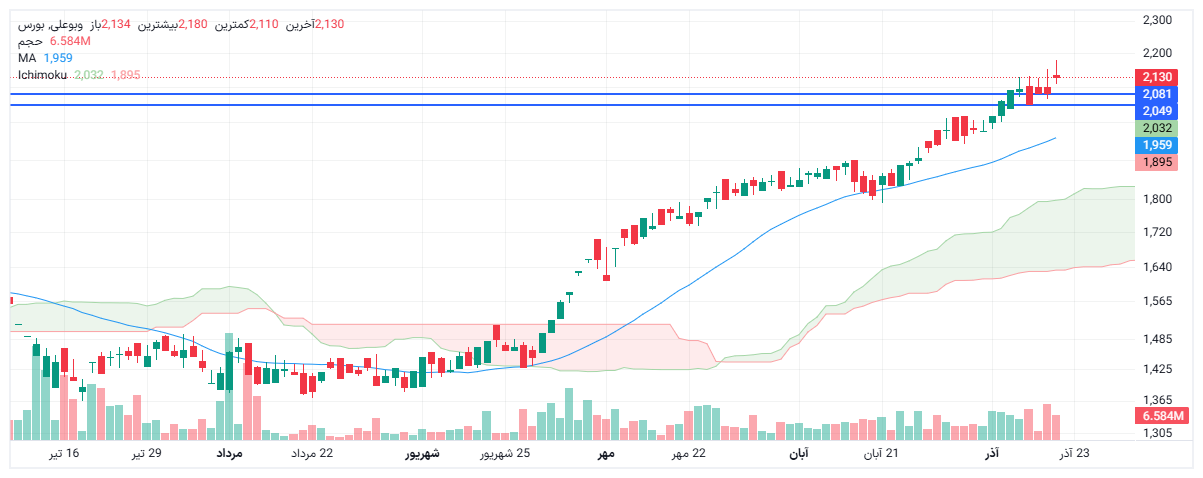 تحلیل وبوعلی امروز 20 آذر