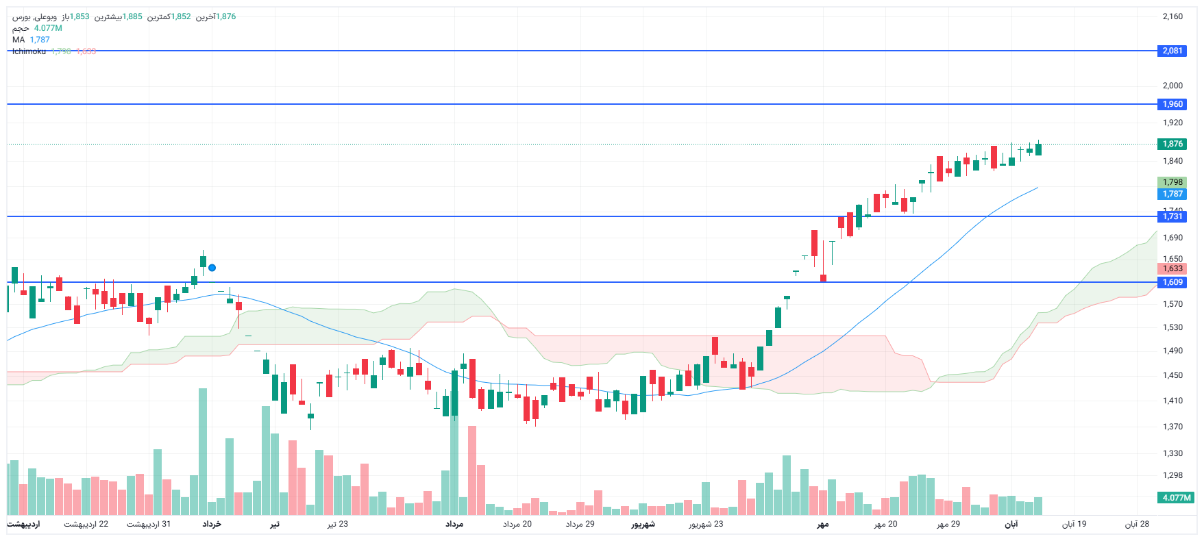 تحلیل وبوعلی امروز 13 آبان