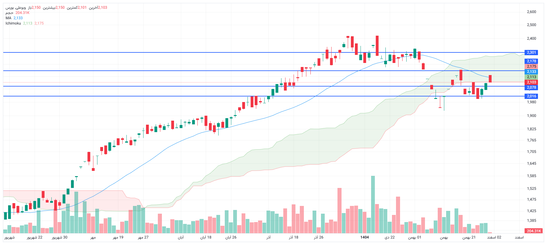 تحلیل وبوعلی امروز 29 بهمن