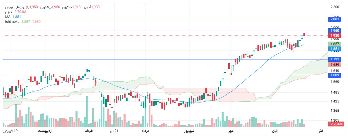 تحلیل وبوعلی امروز 28 آبان