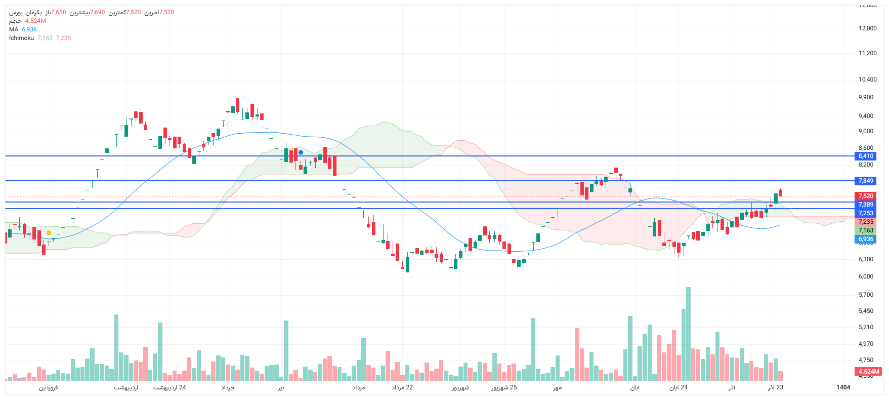 تحلیل پکرمان امروز 24 آذر