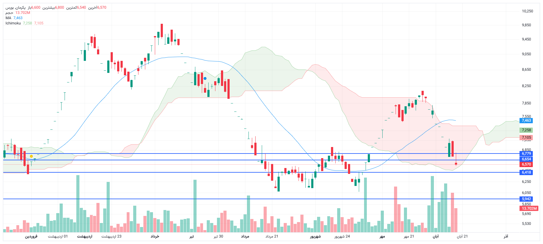 تحلیل پکرمان امروز 19 آبان