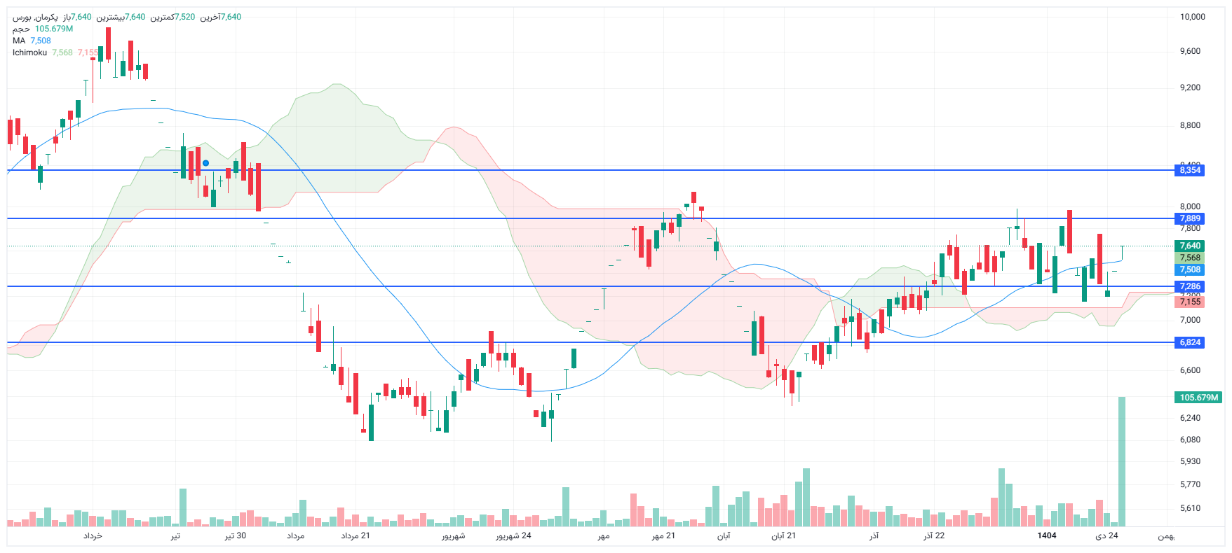 تحلیل پکرمان امروز 4 بهمن