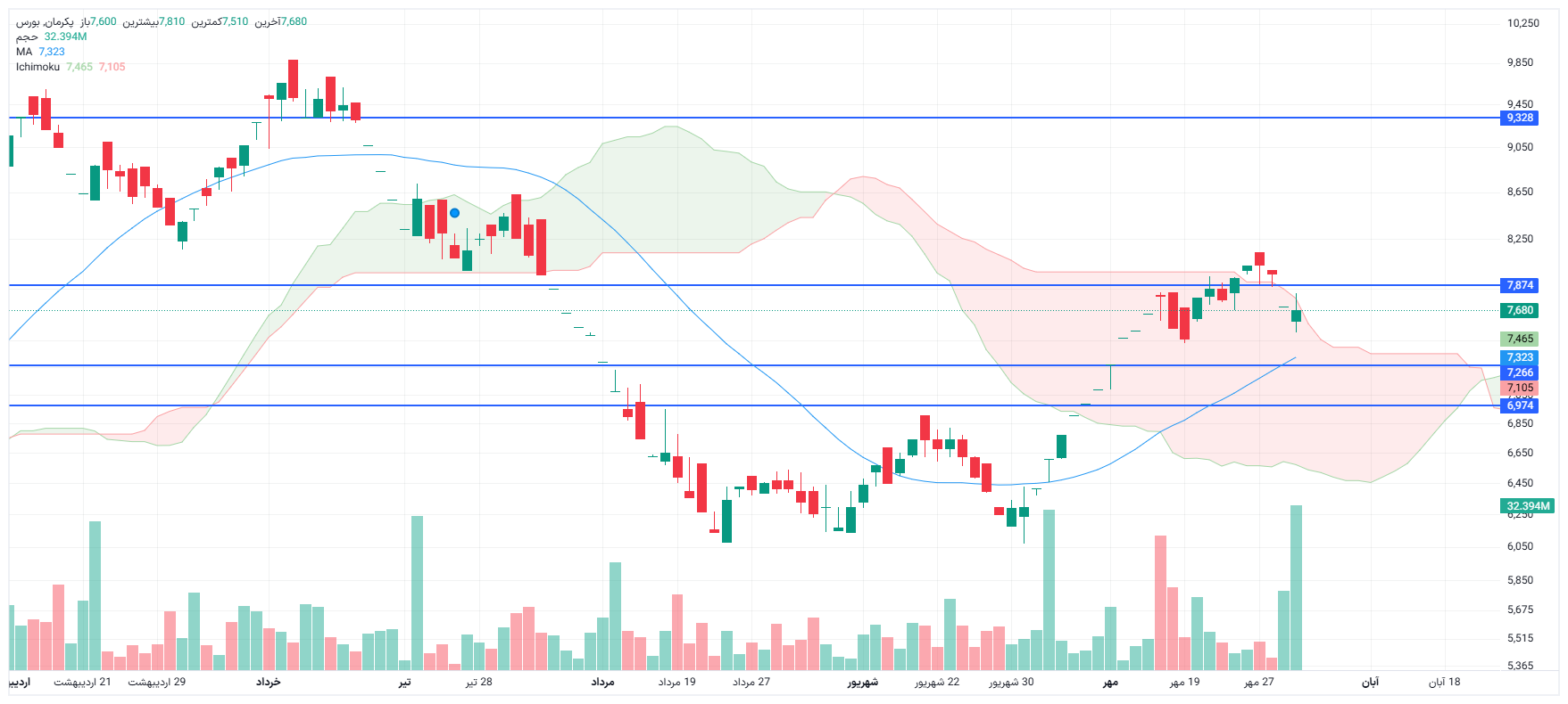 تحلیل پکرمان امروز 3 آبان