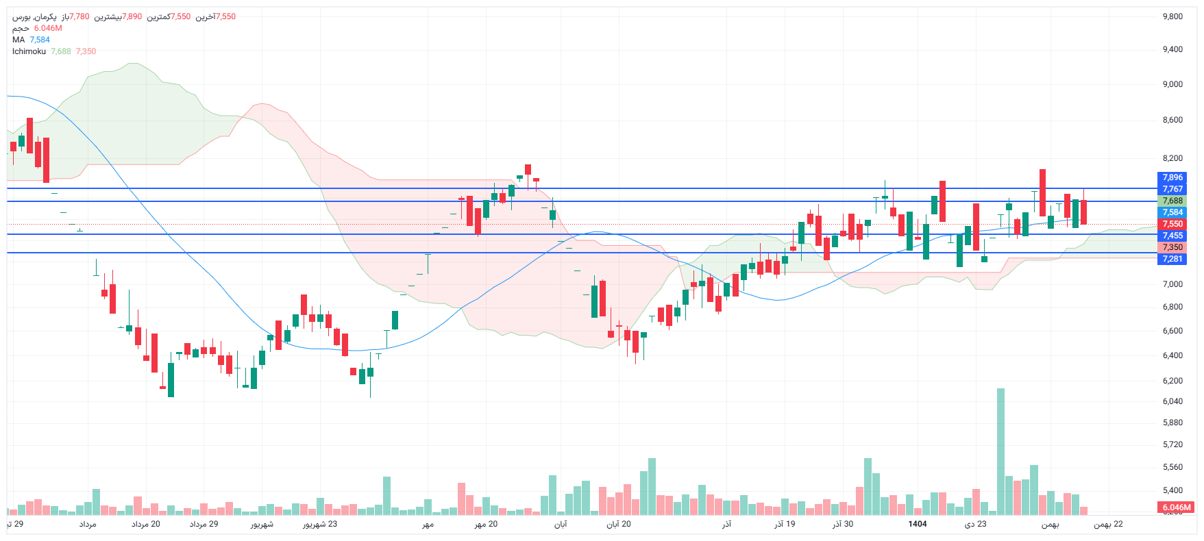 تحلیل پکرمان امروز 19 بهمن
