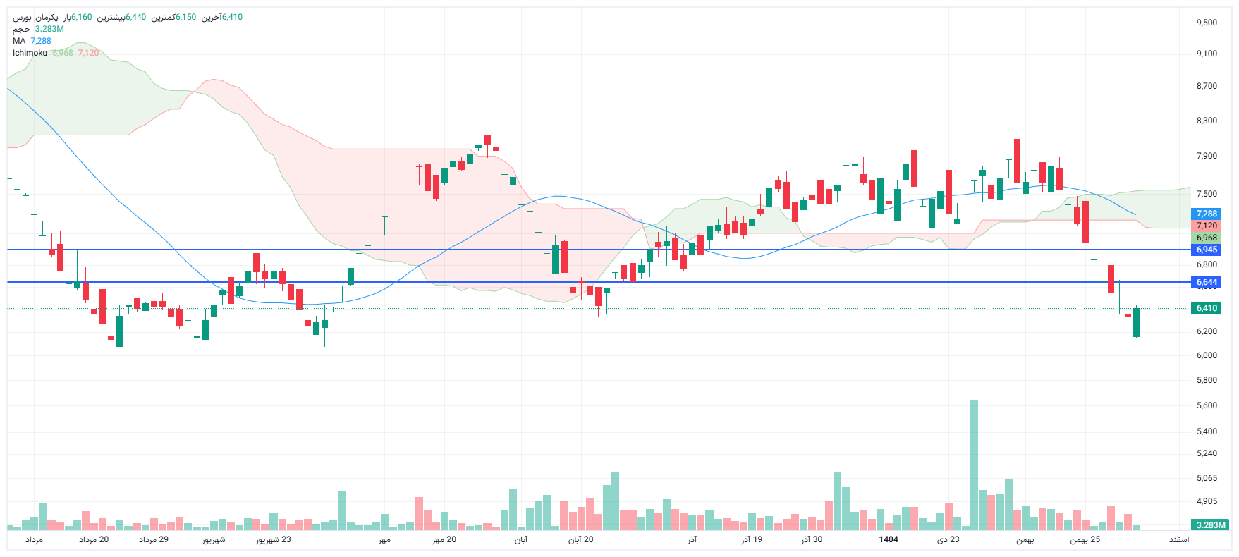 تحلیل پکرمان امروز 3 اسفند