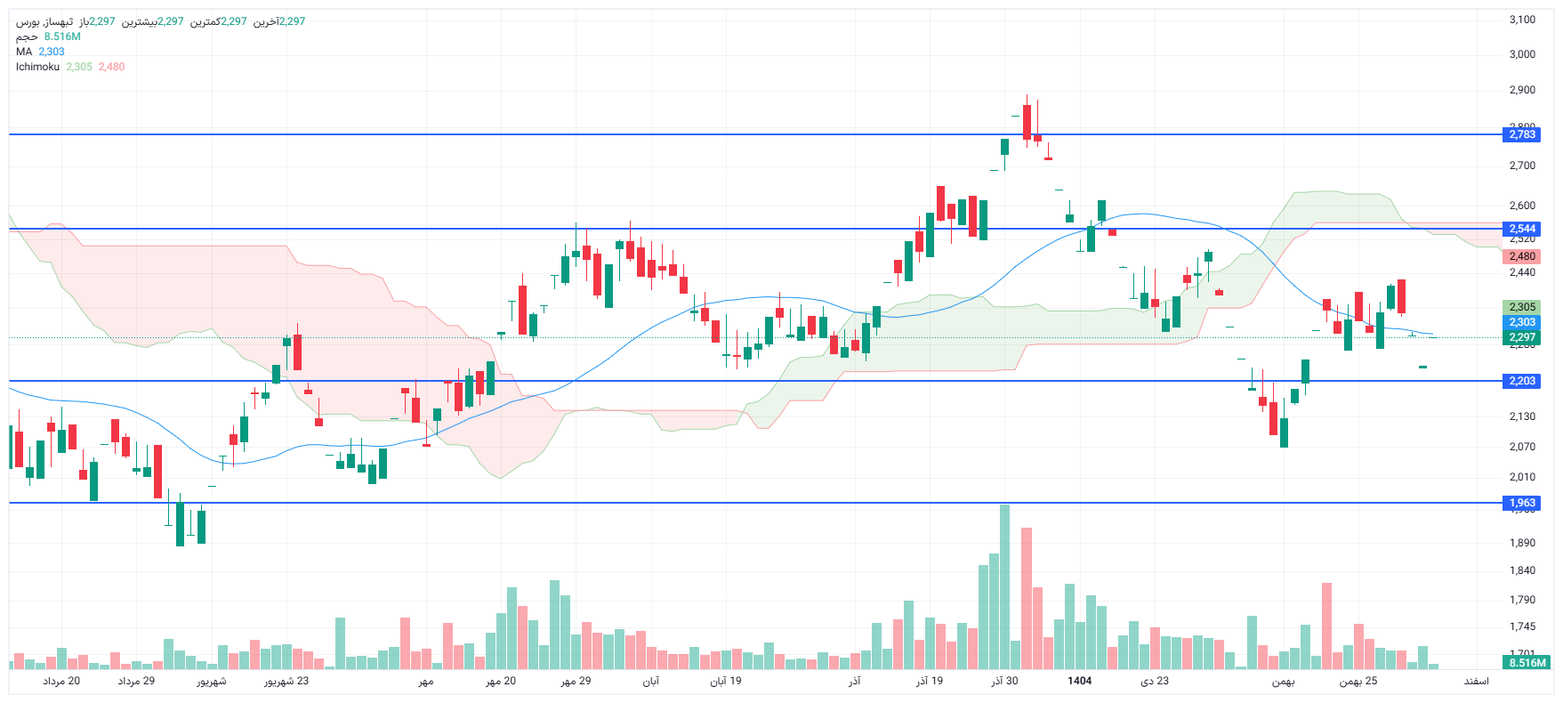 تحلیل ثبهساز امروز 4 اسفند
