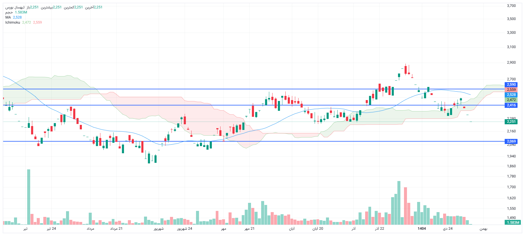 تحلیل ثبهساز امروز 6 بهمن