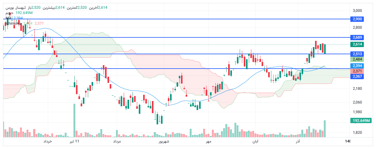 تحلیل ثبهساز امروز 27 آذر