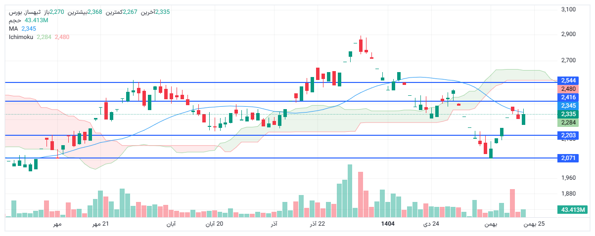 تحلیل ثبهساز امروز 23 بهمن