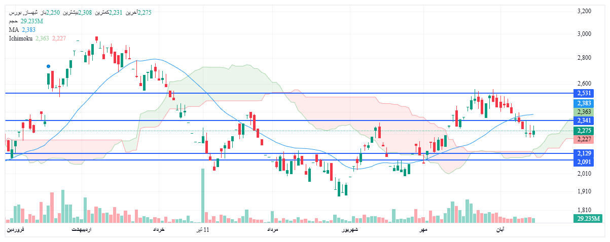 تحلیل ثبهساز امروز 21 آبان