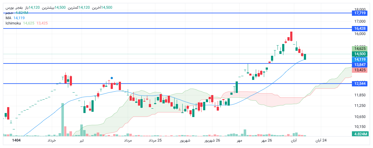 تحلیل بفجر امروز 15 آبان