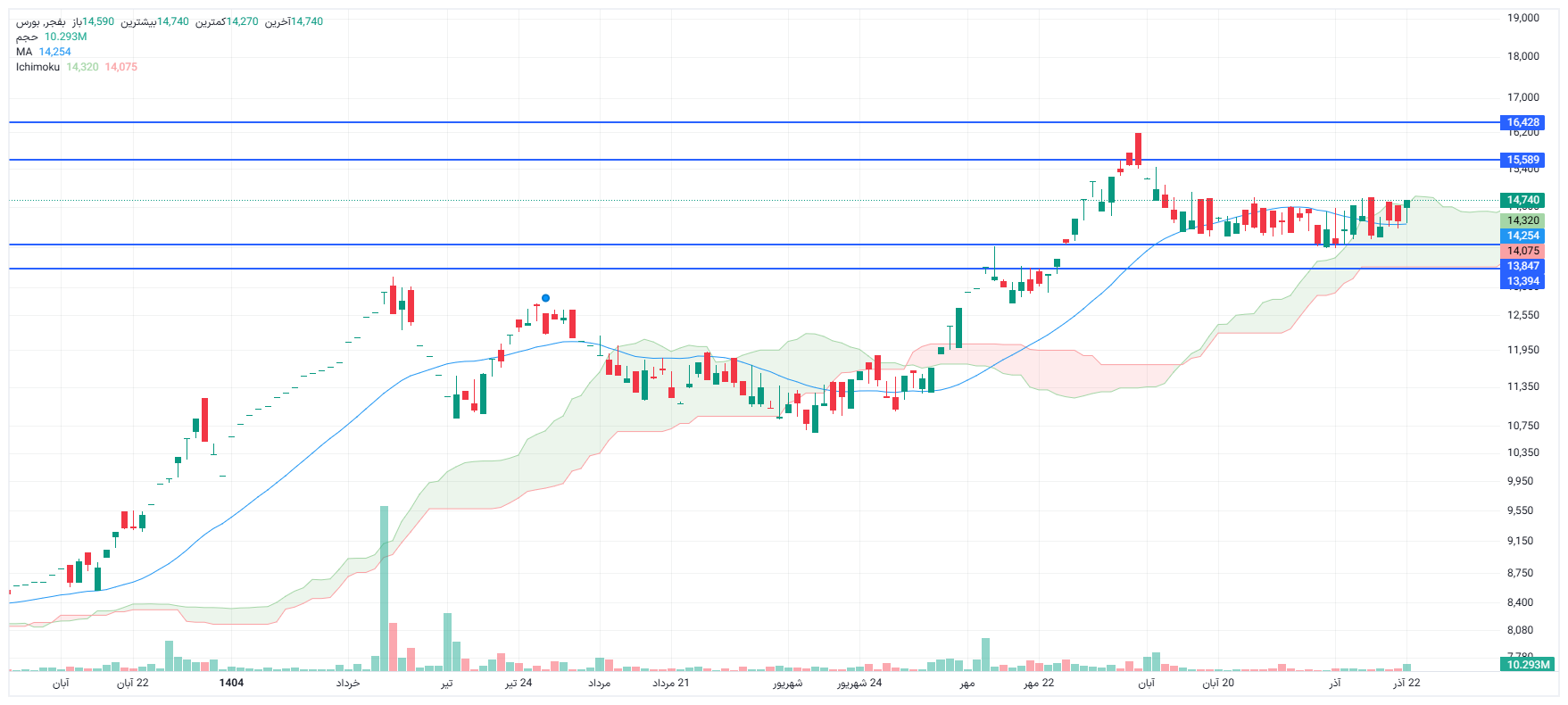 تحلیل بفجر امروز 22 آذر