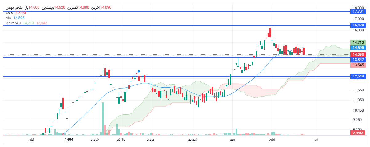 تحلیل بفجر امروز 2 آذر