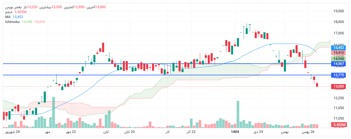 تحلیل بفجر امروز 30 بهمن