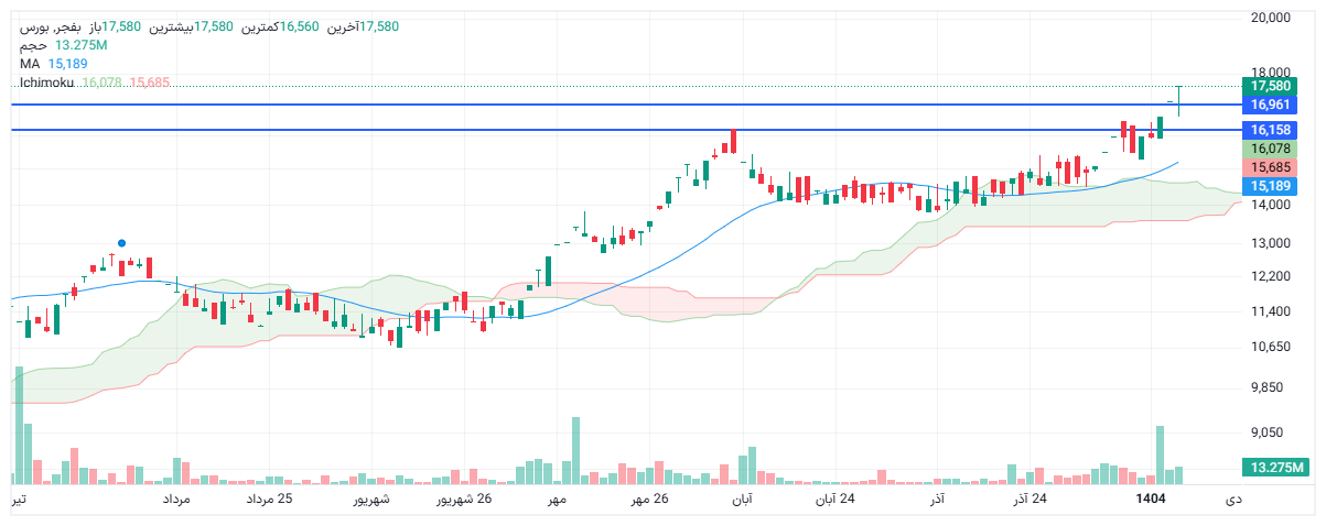 تحلیل بفجر امروز 18 دی