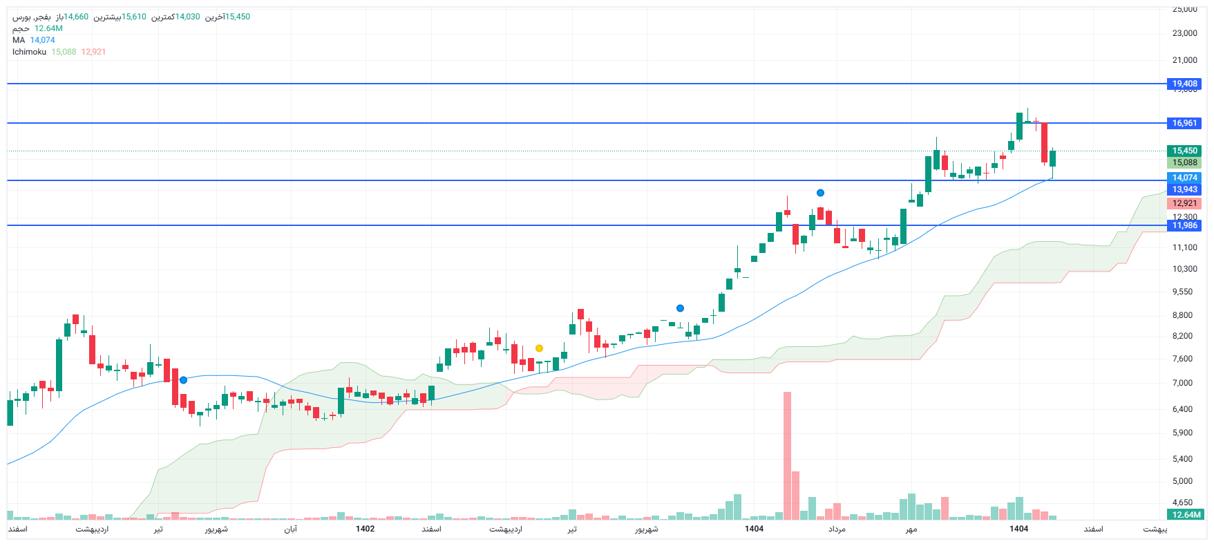 تحلیل بفجر امروز 14 بهمن
