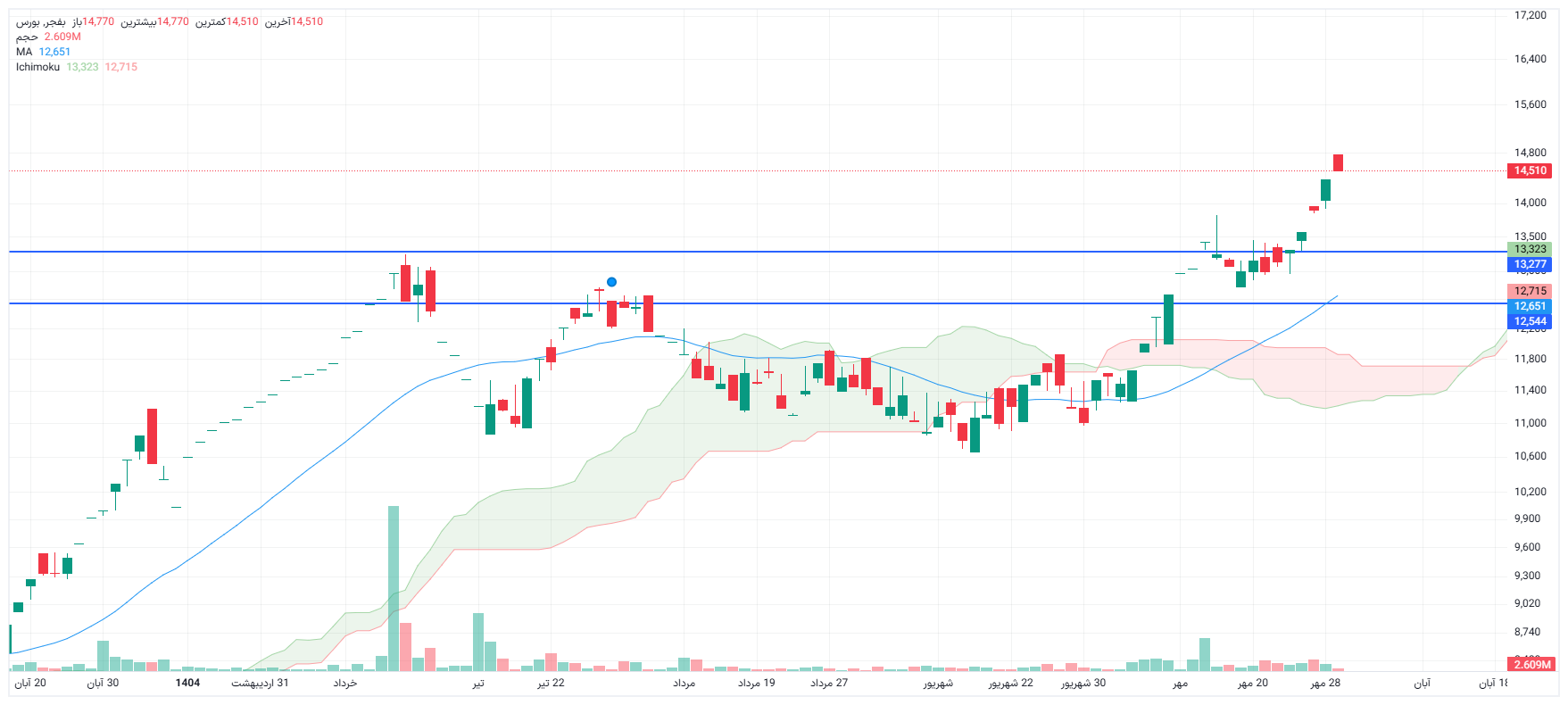 تحلیل بفجر امروز 29 مهر