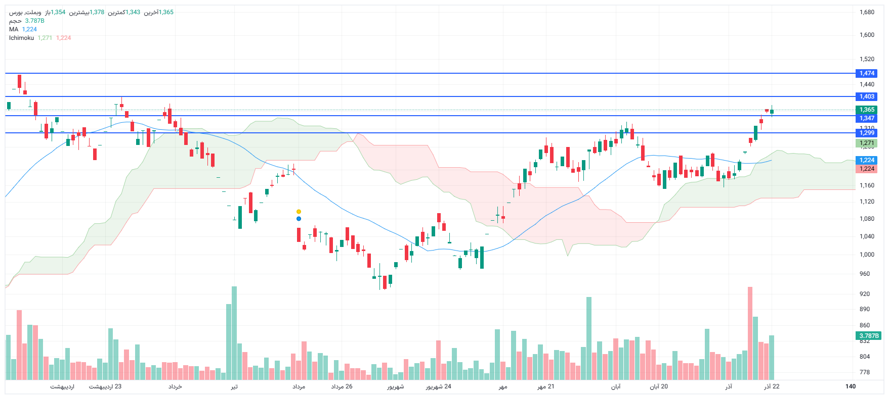 تحلیل وبملت امروز 22 آذر