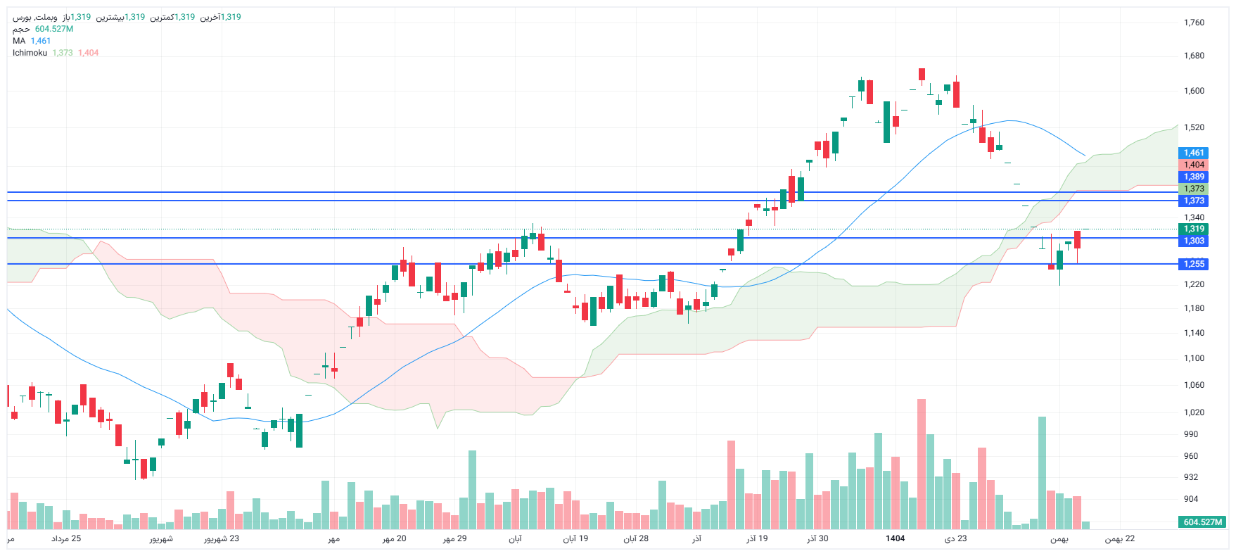 تحلیل وبملت امروز 18 بهمن