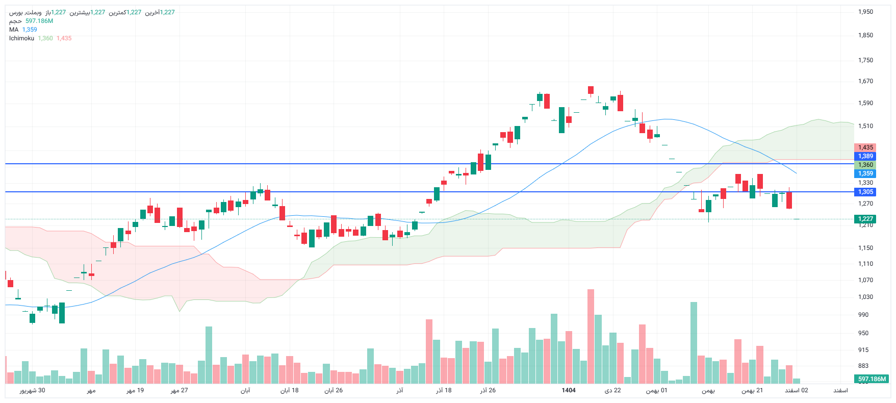 تحلیل وبملت امروز 2 اسفند