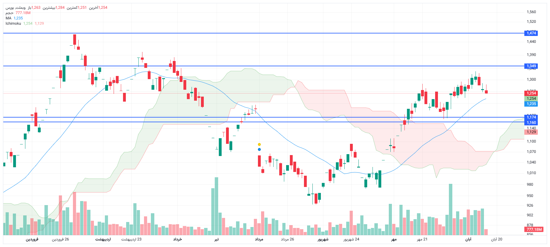 تحلیل وبملت امروز 17 آبان