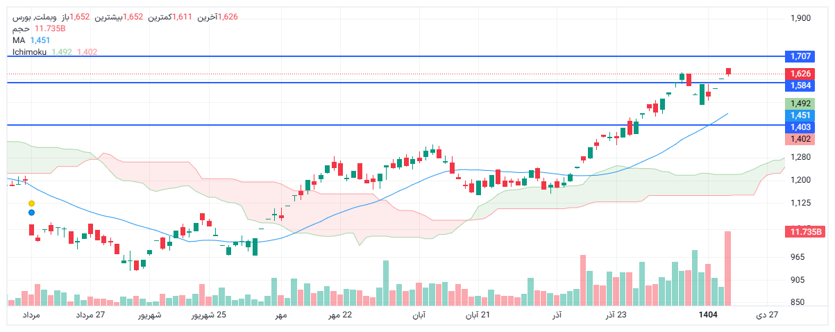 تحلیل وبملت امروز 18 دی