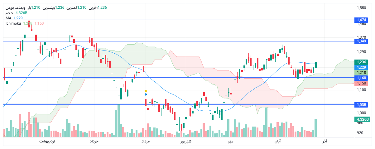تحلیل وبملت امروز 4 آذر