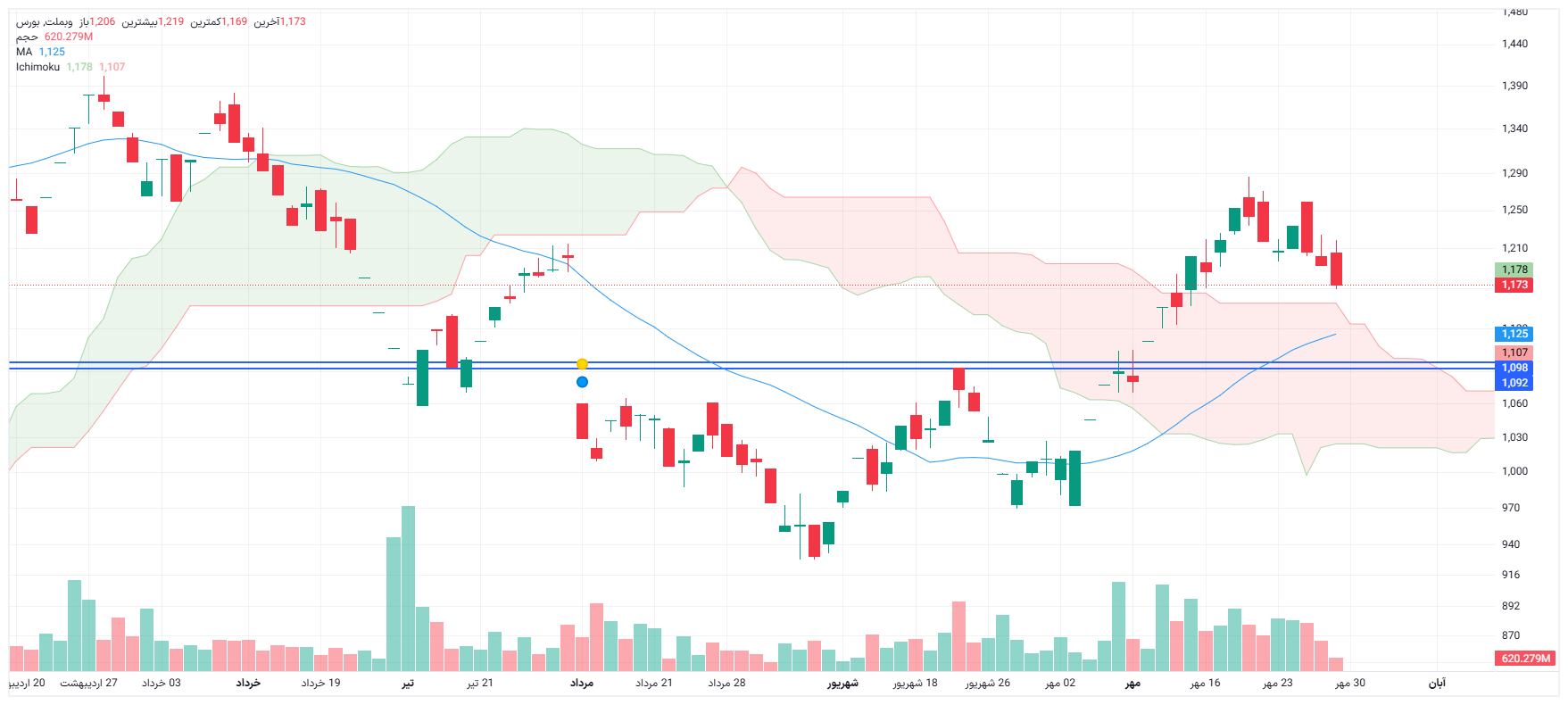 تحلیل وبملت امروز 29 مهر