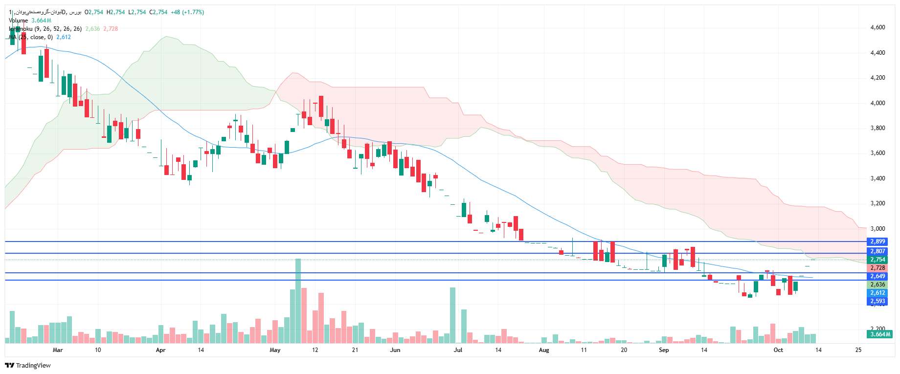 تحلیل لبوتان امروز 21 مهر