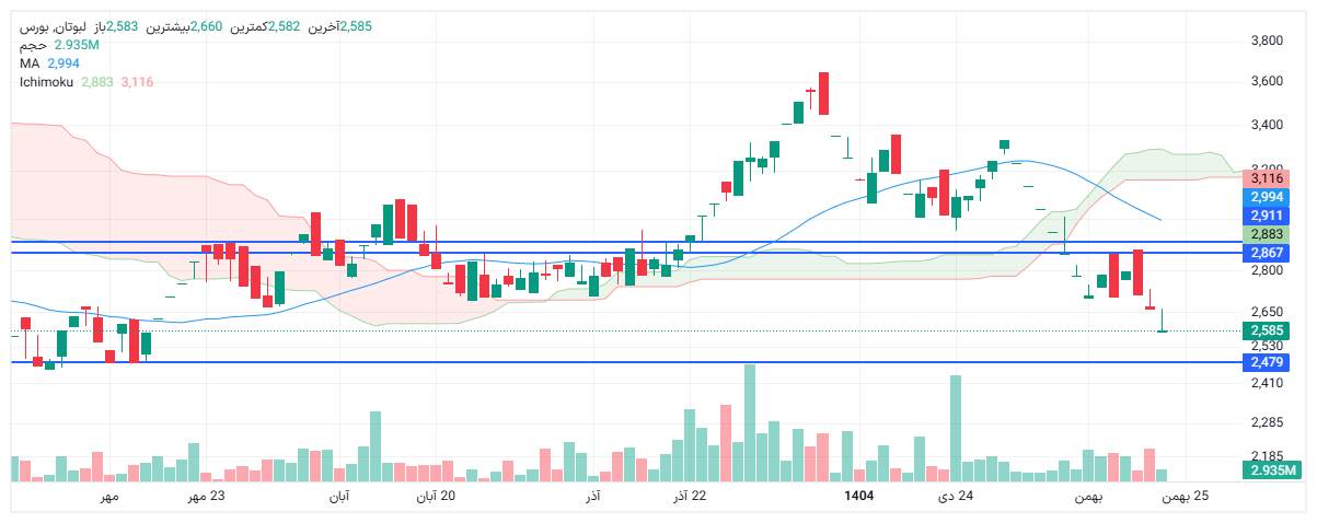 تحلیل لبوتان امروز 23 بهمن