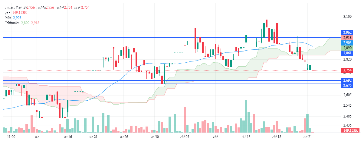 تحلیل لبوتان امروز 21 آبان