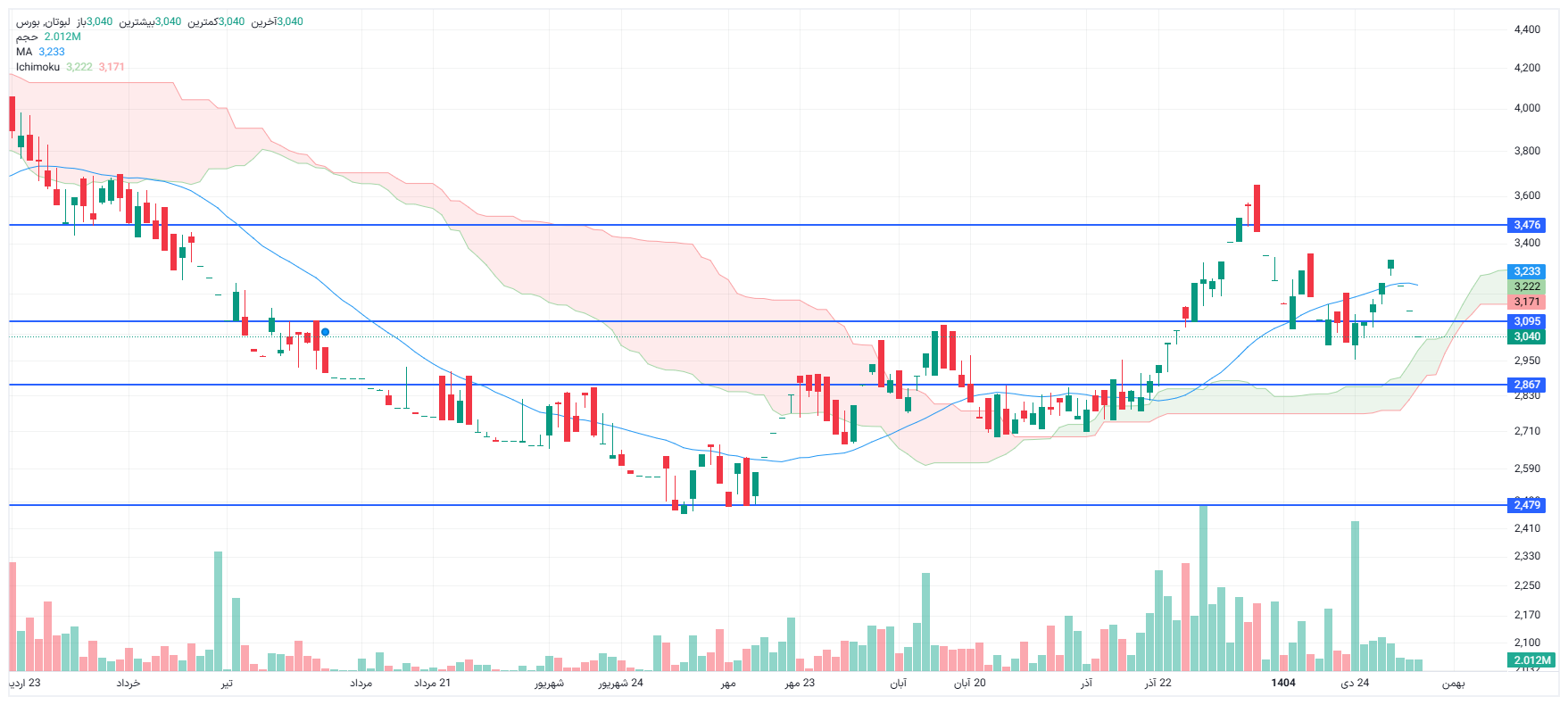 تحلیل لبوتان امروز 6 بهمن