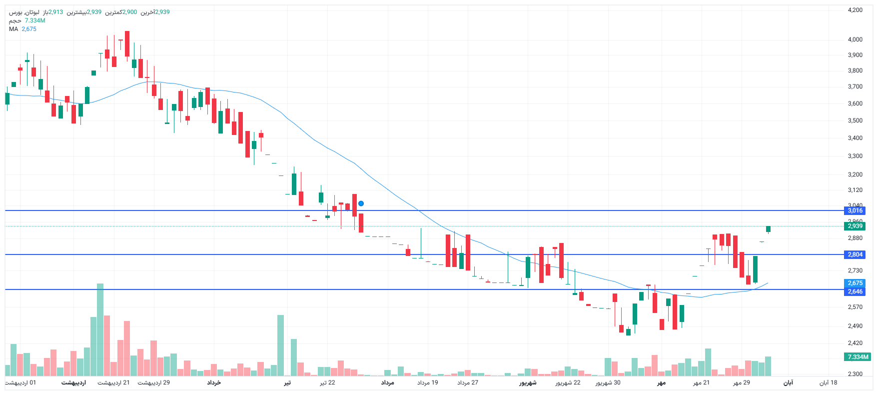 تحلیل لبوتان امروز 5 آبان