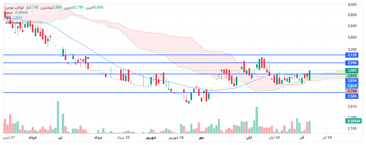 تحلیل لبوتان امروز 15 آذر