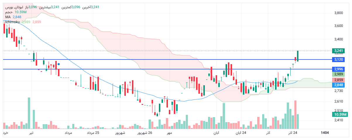 تحلیل لبوتان امروز 27 آذر