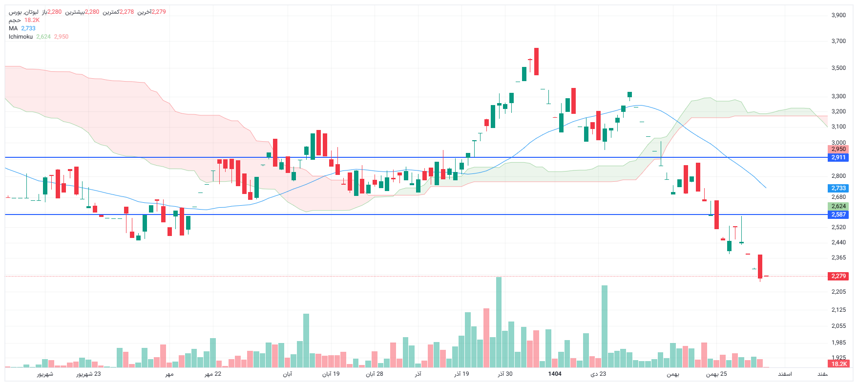 تحلیل لبوتان امروز 5 اسفند