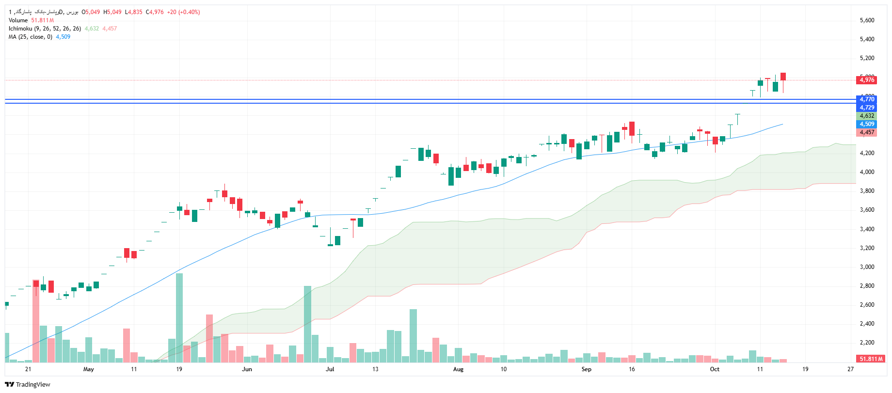 تحلیل وپاسار امروز 22 مهر