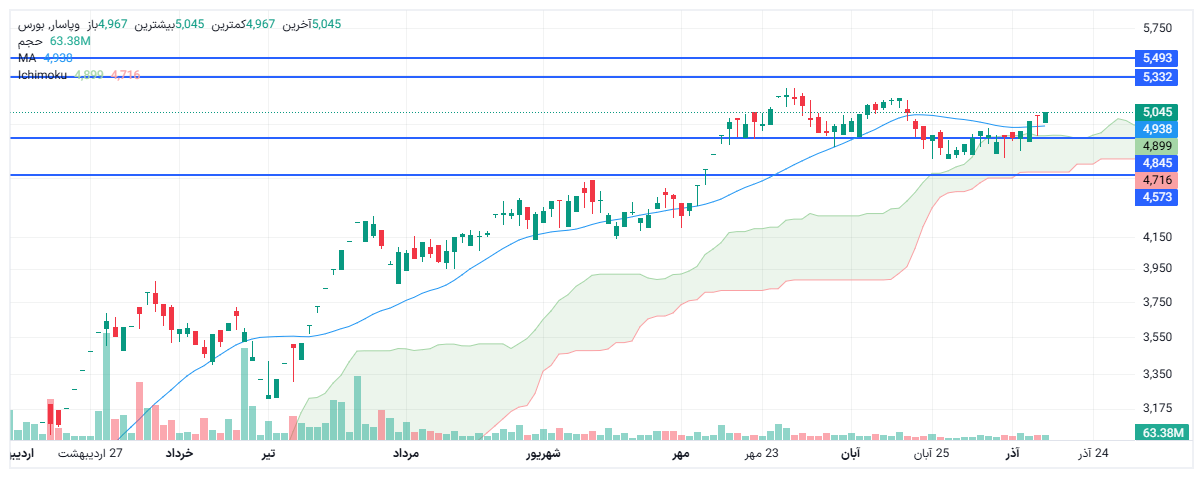 تحلیل وپاسار امروز 16 آذر