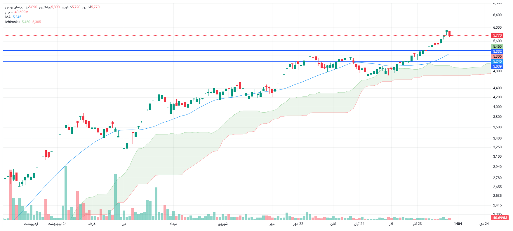 تحلیل وپاسار امروز 8 دی